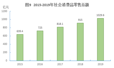 2019年十堰市國民經濟和社會發展統計公報 針紡織品銷售市場分析